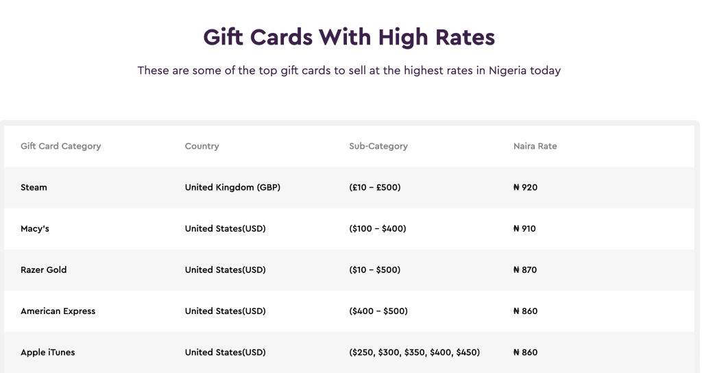 Gift Cards With High Rates in Nigeria